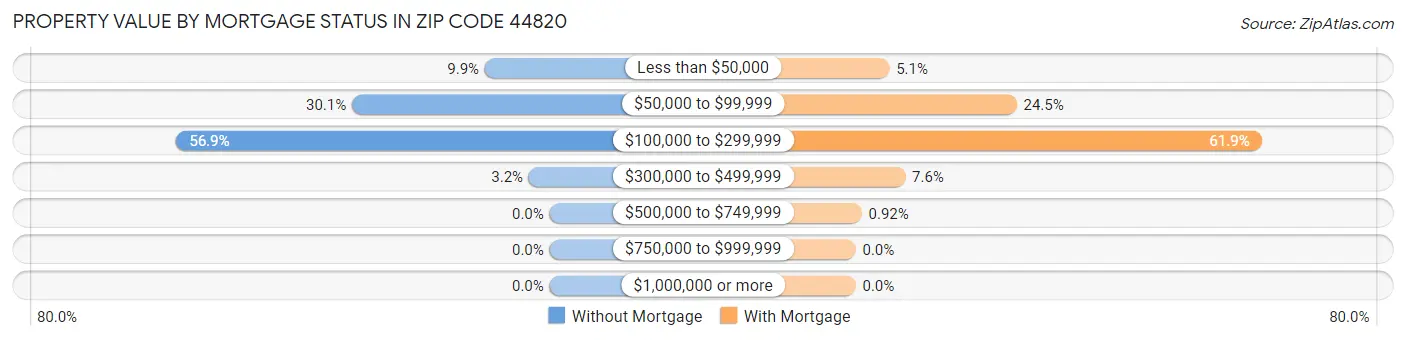 Property Value by Mortgage Status in Zip Code 44820