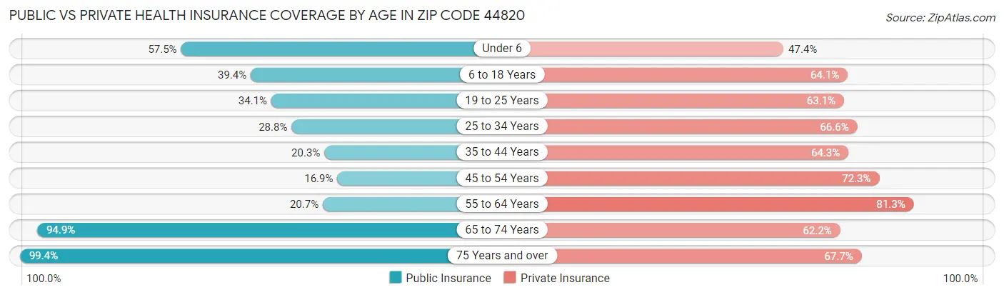 Public vs Private Health Insurance Coverage by Age in Zip Code 44820