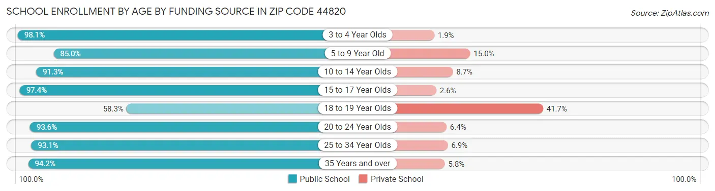 School Enrollment by Age by Funding Source in Zip Code 44820
