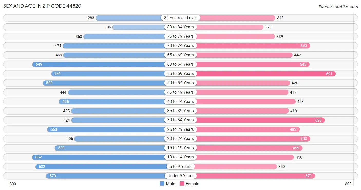 Sex and Age in Zip Code 44820