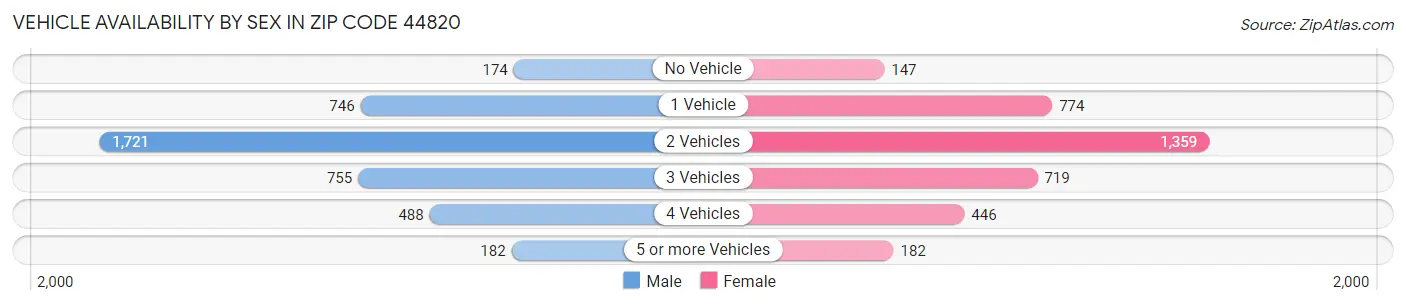 Vehicle Availability by Sex in Zip Code 44820