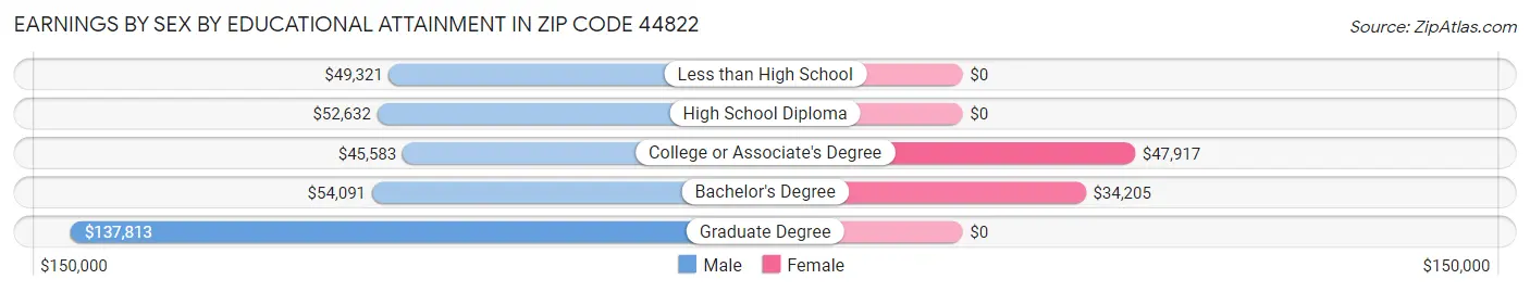Earnings by Sex by Educational Attainment in Zip Code 44822