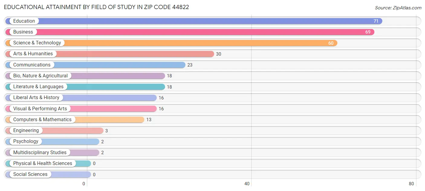 Educational Attainment by Field of Study in Zip Code 44822