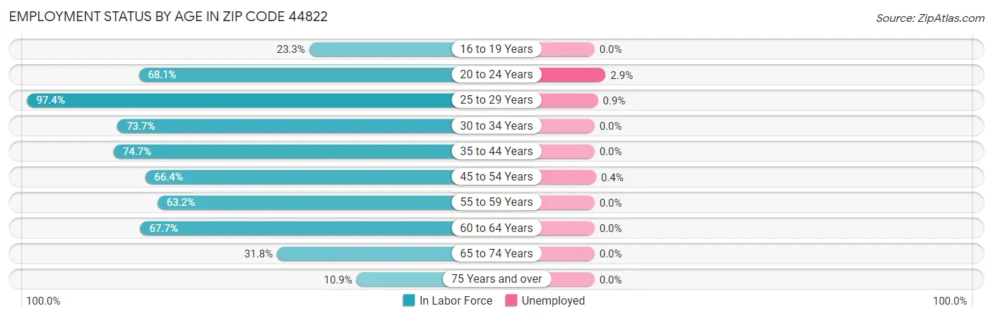 Employment Status by Age in Zip Code 44822