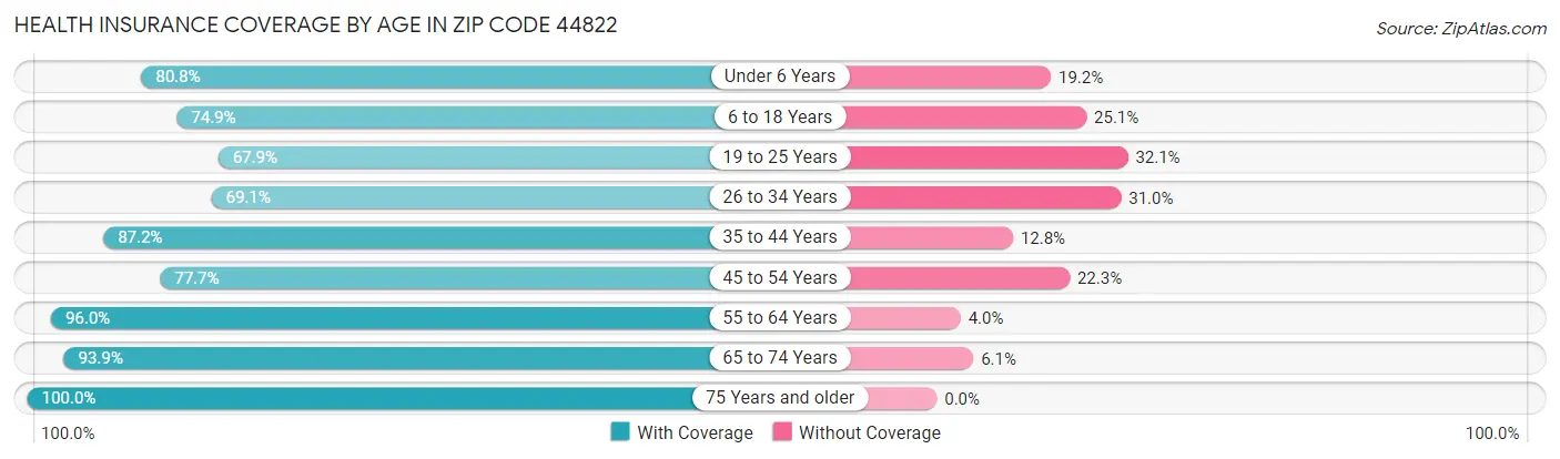 Health Insurance Coverage by Age in Zip Code 44822