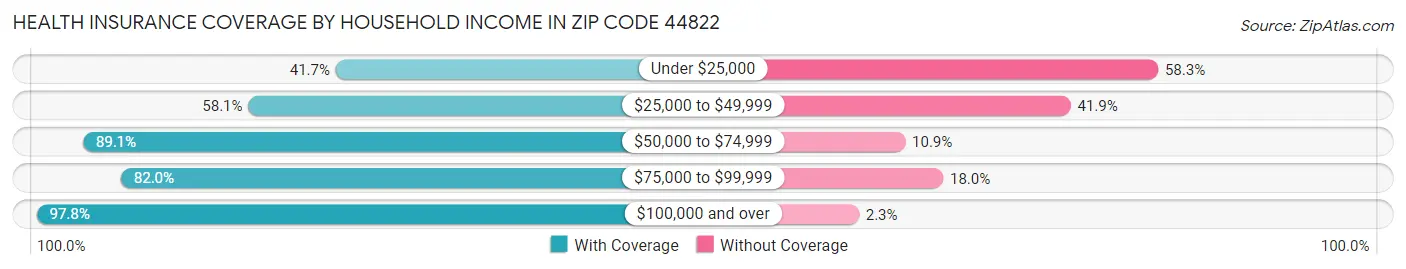 Health Insurance Coverage by Household Income in Zip Code 44822