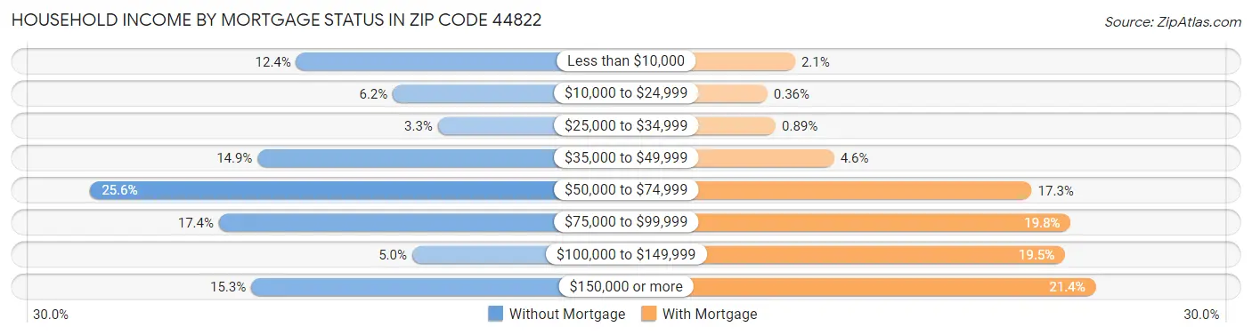 Household Income by Mortgage Status in Zip Code 44822