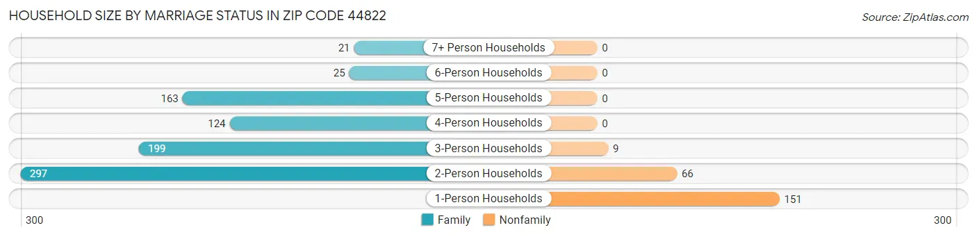 Household Size by Marriage Status in Zip Code 44822