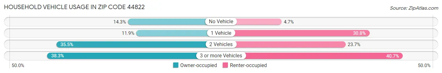 Household Vehicle Usage in Zip Code 44822