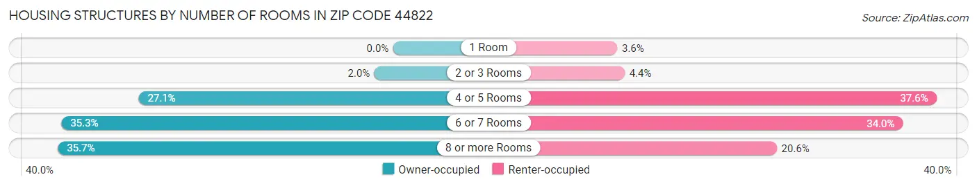 Housing Structures by Number of Rooms in Zip Code 44822