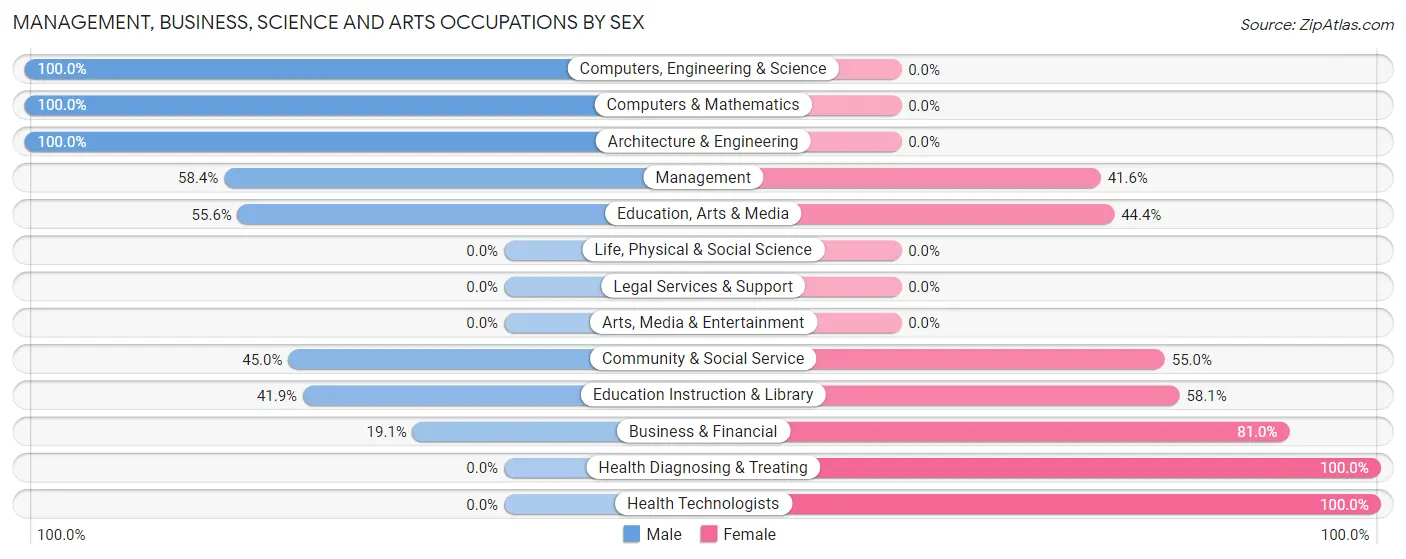 Management, Business, Science and Arts Occupations by Sex in Zip Code 44822