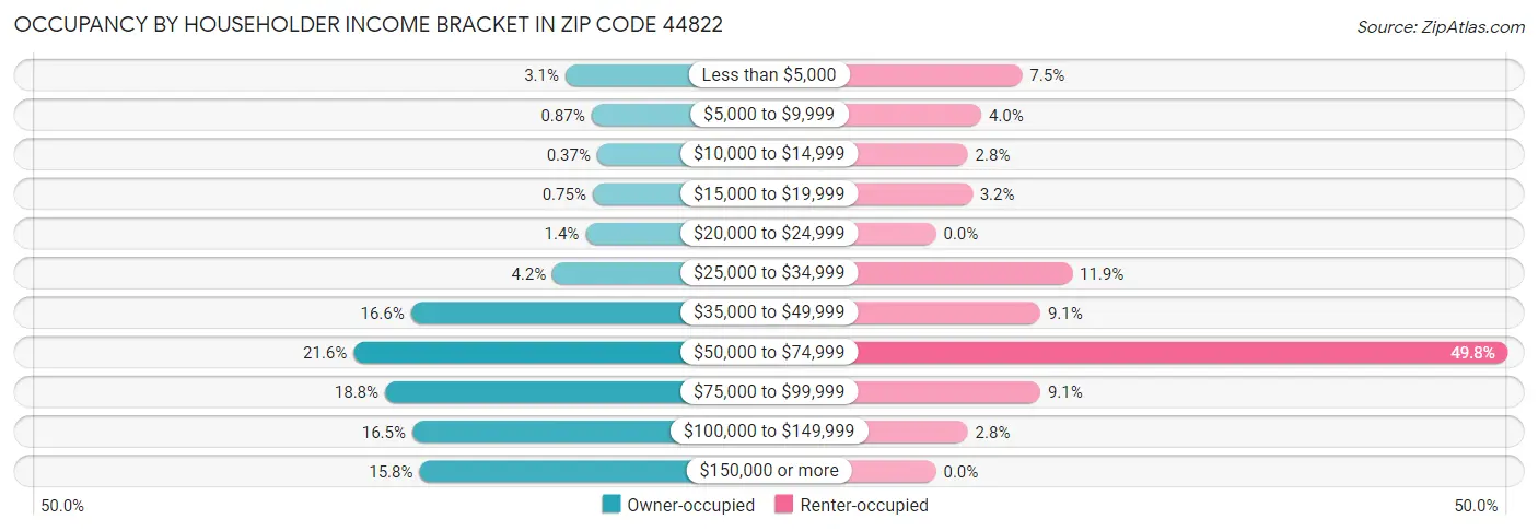 Occupancy by Householder Income Bracket in Zip Code 44822