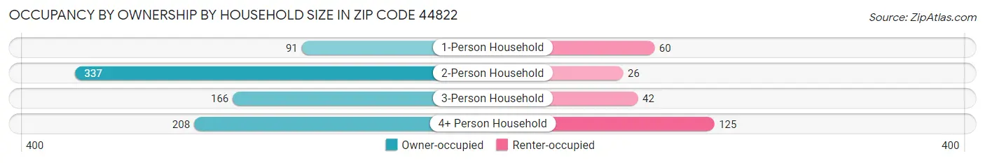 Occupancy by Ownership by Household Size in Zip Code 44822