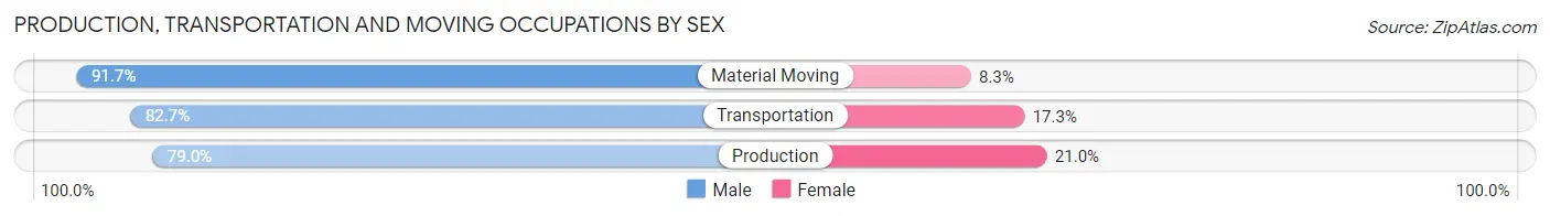 Production, Transportation and Moving Occupations by Sex in Zip Code 44822