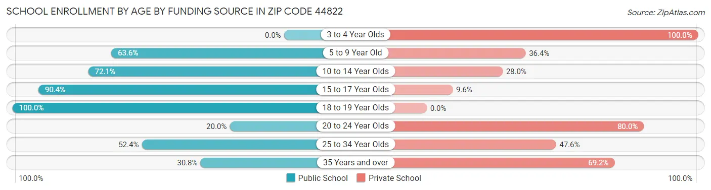 School Enrollment by Age by Funding Source in Zip Code 44822