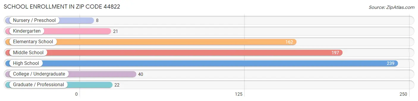 School Enrollment in Zip Code 44822