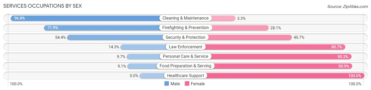 Services Occupations by Sex in Zip Code 44822