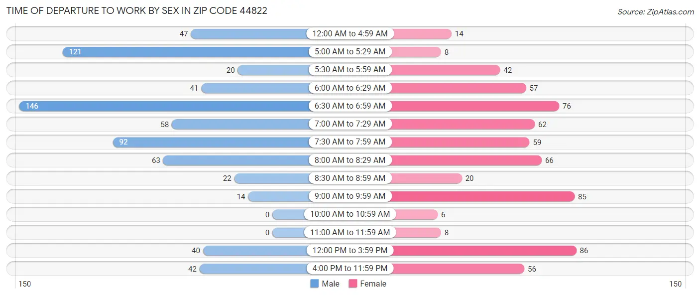 Time of Departure to Work by Sex in Zip Code 44822