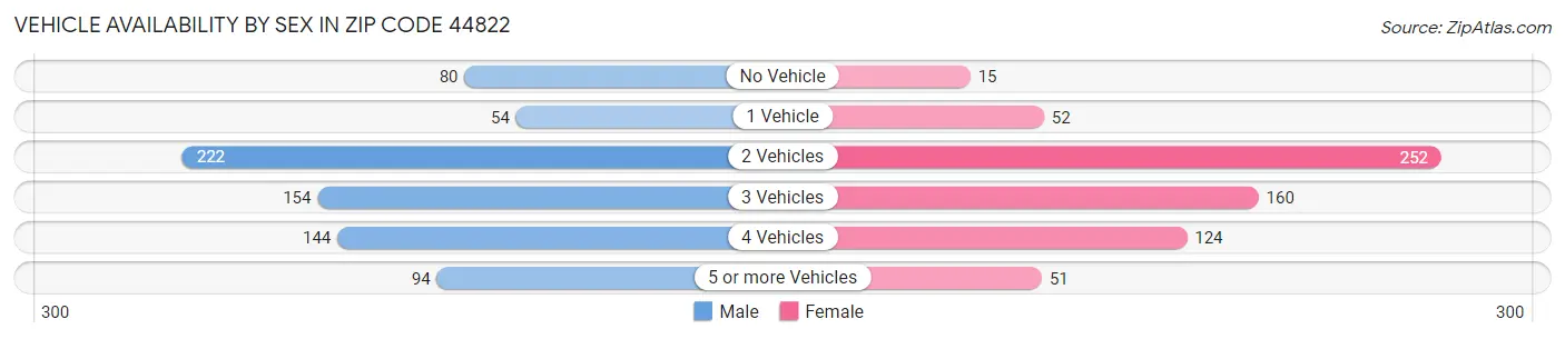 Vehicle Availability by Sex in Zip Code 44822