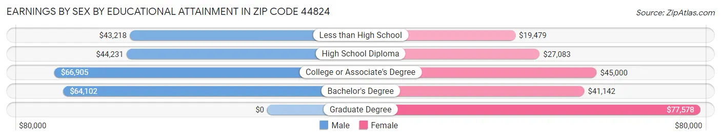 Earnings by Sex by Educational Attainment in Zip Code 44824
