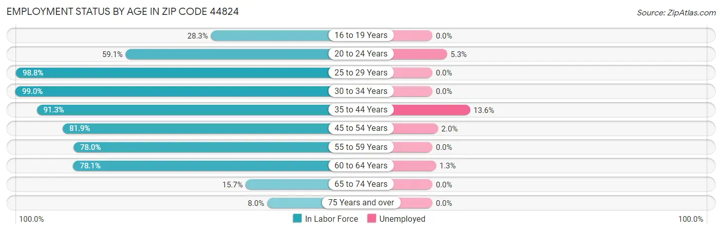 Employment Status by Age in Zip Code 44824