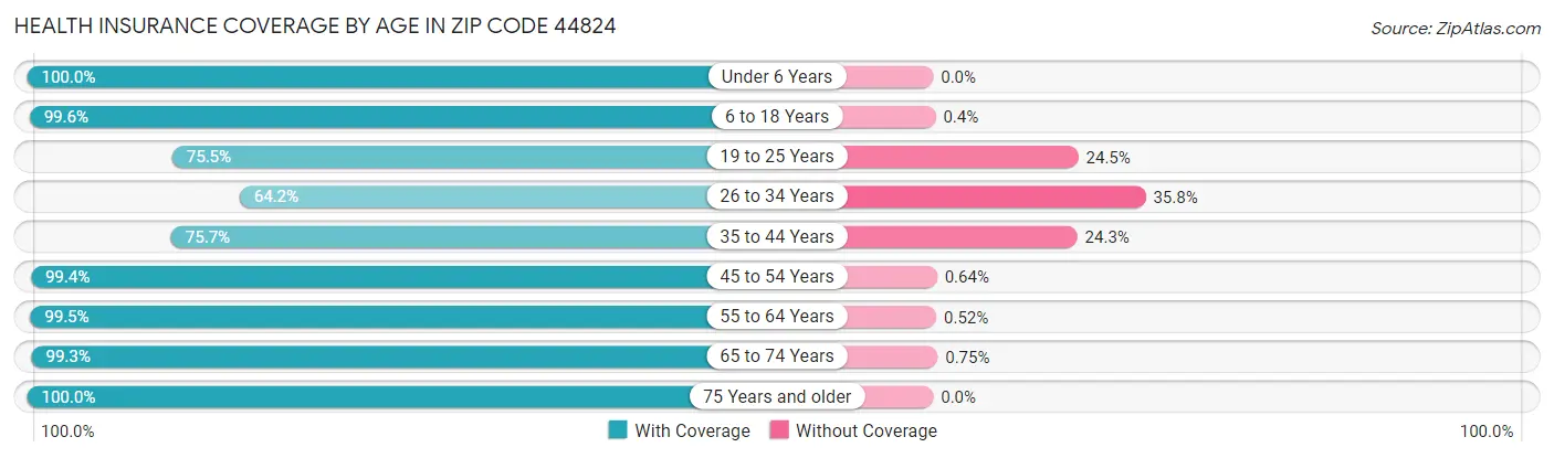Health Insurance Coverage by Age in Zip Code 44824