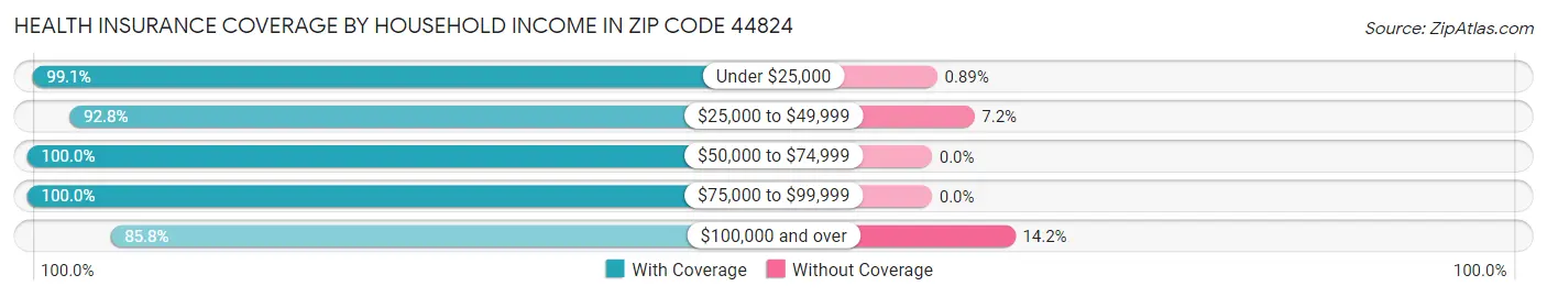 Health Insurance Coverage by Household Income in Zip Code 44824