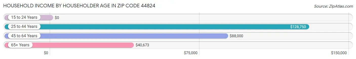 Household Income by Householder Age in Zip Code 44824