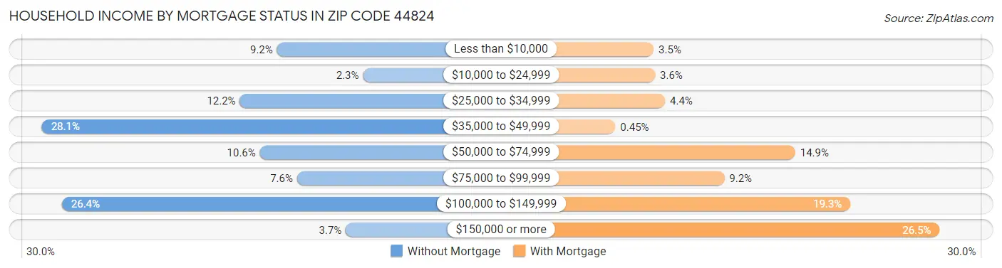 Household Income by Mortgage Status in Zip Code 44824