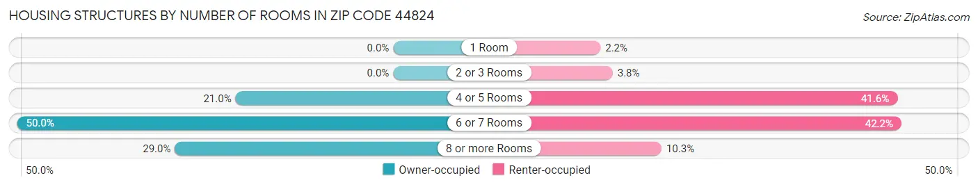 Housing Structures by Number of Rooms in Zip Code 44824
