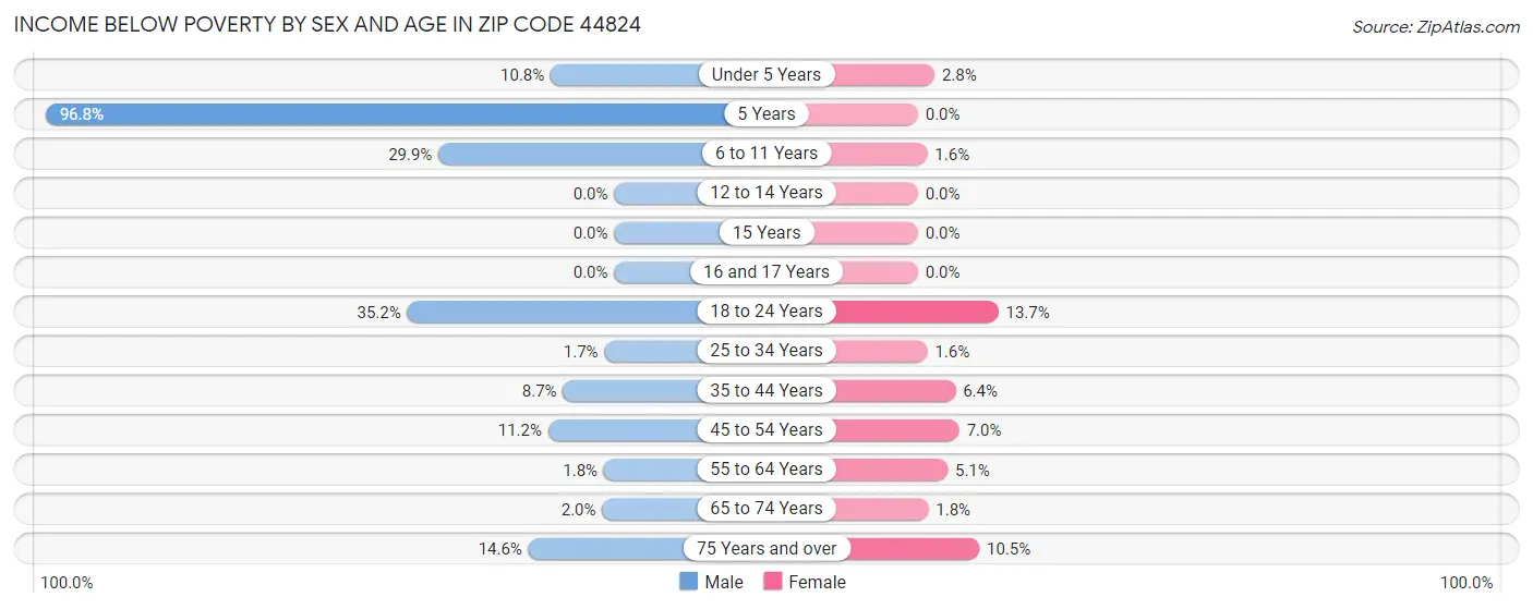 Income Below Poverty by Sex and Age in Zip Code 44824