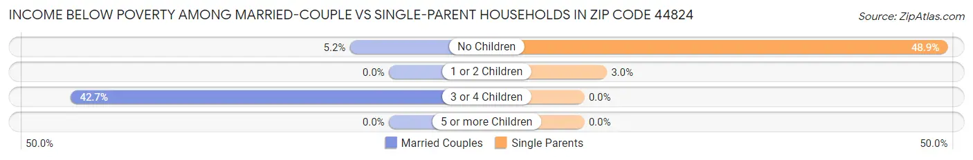 Income Below Poverty Among Married-Couple vs Single-Parent Households in Zip Code 44824