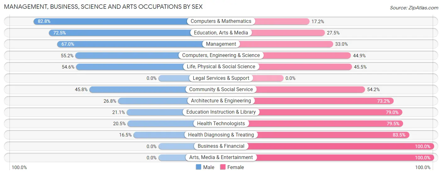 Management, Business, Science and Arts Occupations by Sex in Zip Code 44824