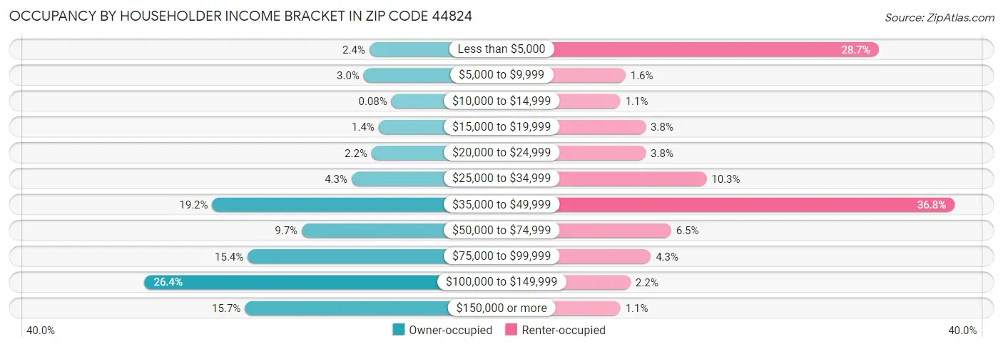 Occupancy by Householder Income Bracket in Zip Code 44824