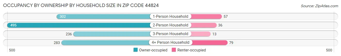 Occupancy by Ownership by Household Size in Zip Code 44824