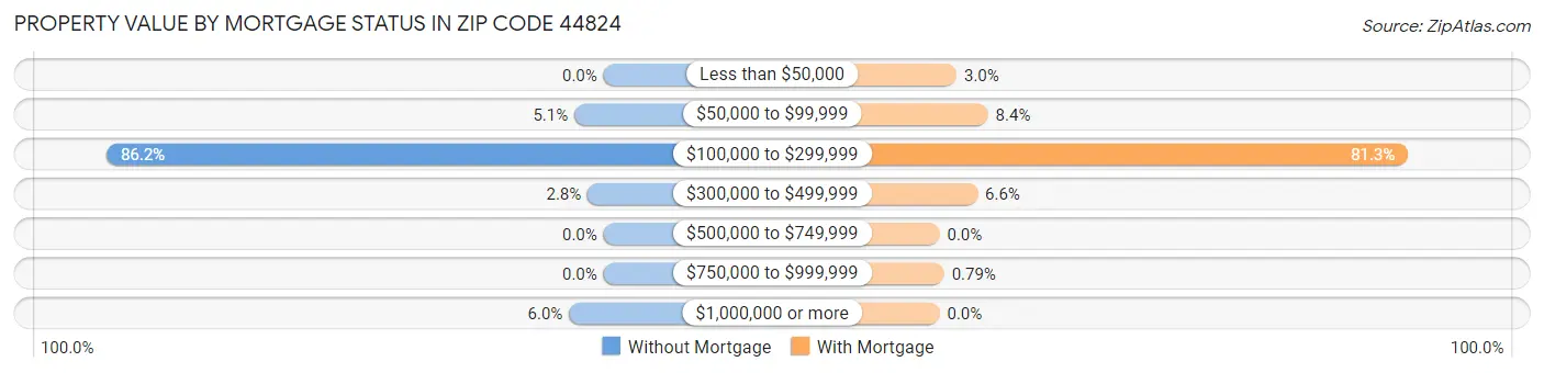 Property Value by Mortgage Status in Zip Code 44824