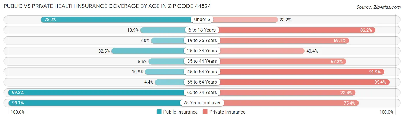 Public vs Private Health Insurance Coverage by Age in Zip Code 44824