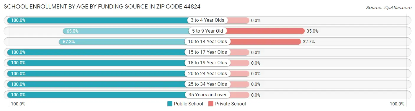 School Enrollment by Age by Funding Source in Zip Code 44824