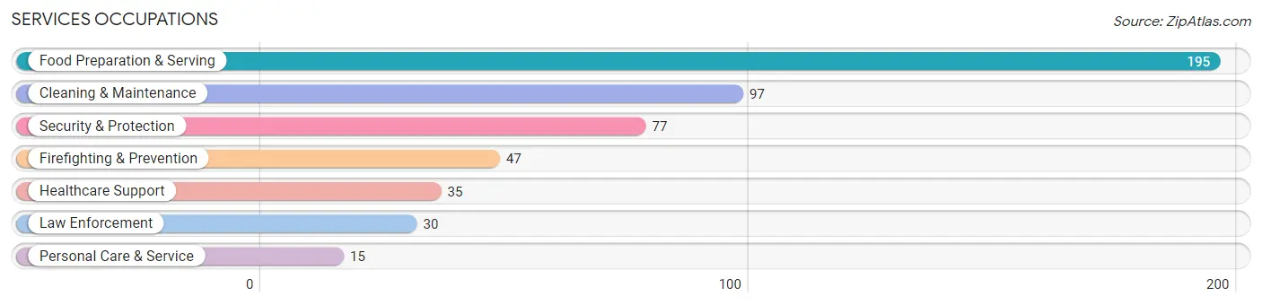 Services Occupations in Zip Code 44824