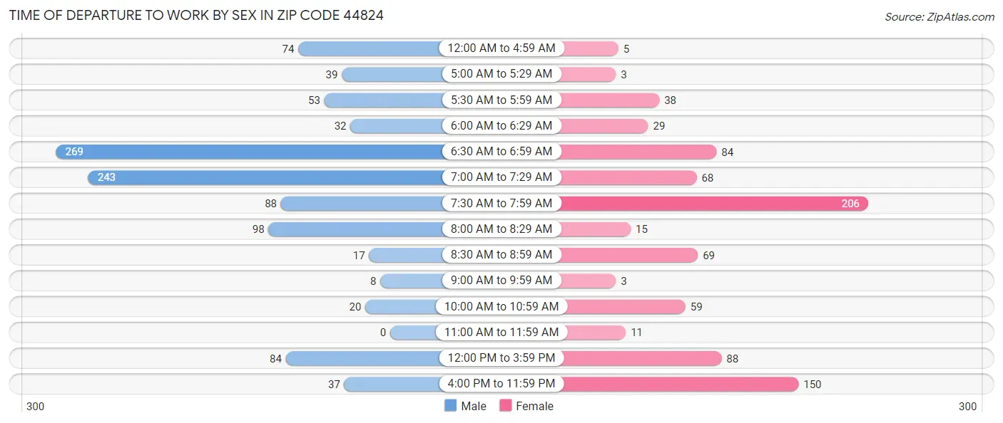 Time of Departure to Work by Sex in Zip Code 44824