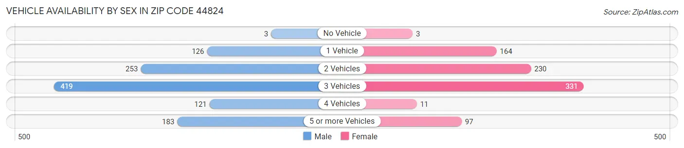 Vehicle Availability by Sex in Zip Code 44824