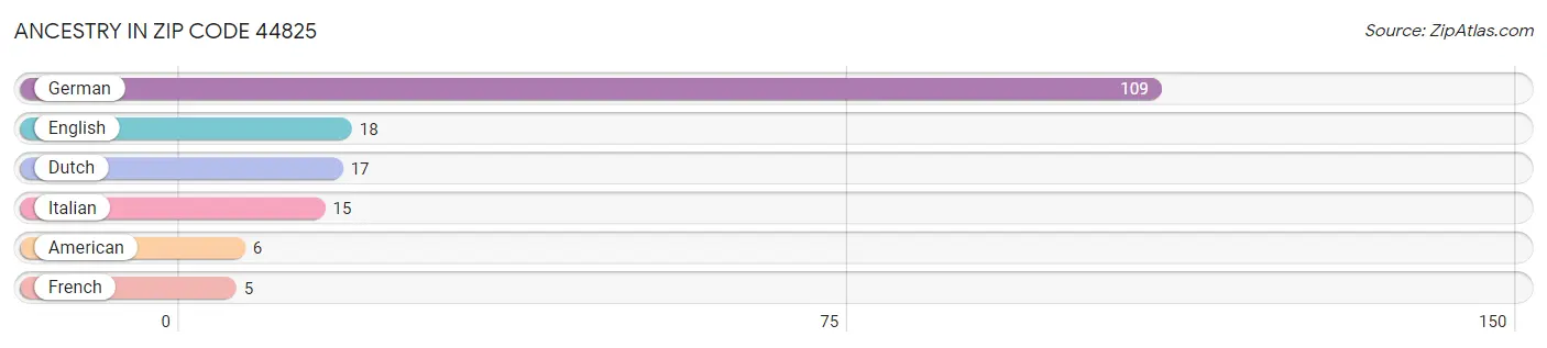 Ancestry in Zip Code 44825