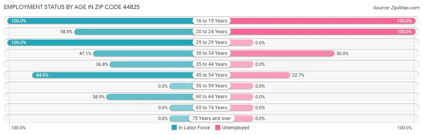 Employment Status by Age in Zip Code 44825
