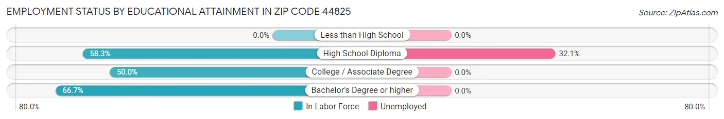 Employment Status by Educational Attainment in Zip Code 44825