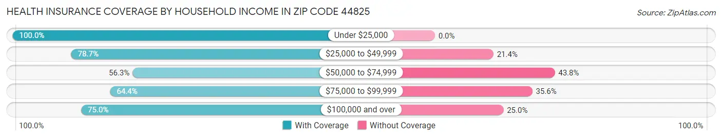 Health Insurance Coverage by Household Income in Zip Code 44825