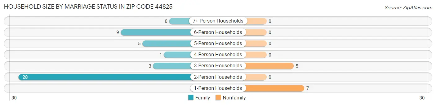 Household Size by Marriage Status in Zip Code 44825