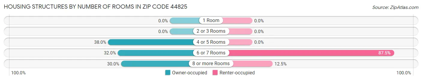 Housing Structures by Number of Rooms in Zip Code 44825