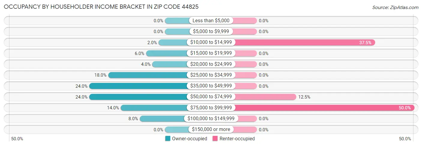 Occupancy by Householder Income Bracket in Zip Code 44825