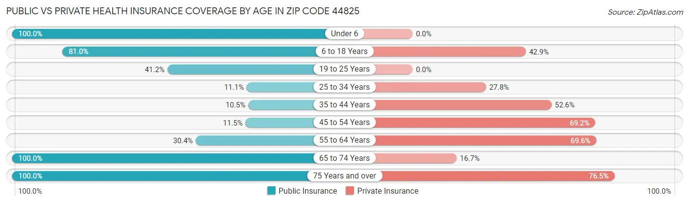 Public vs Private Health Insurance Coverage by Age in Zip Code 44825