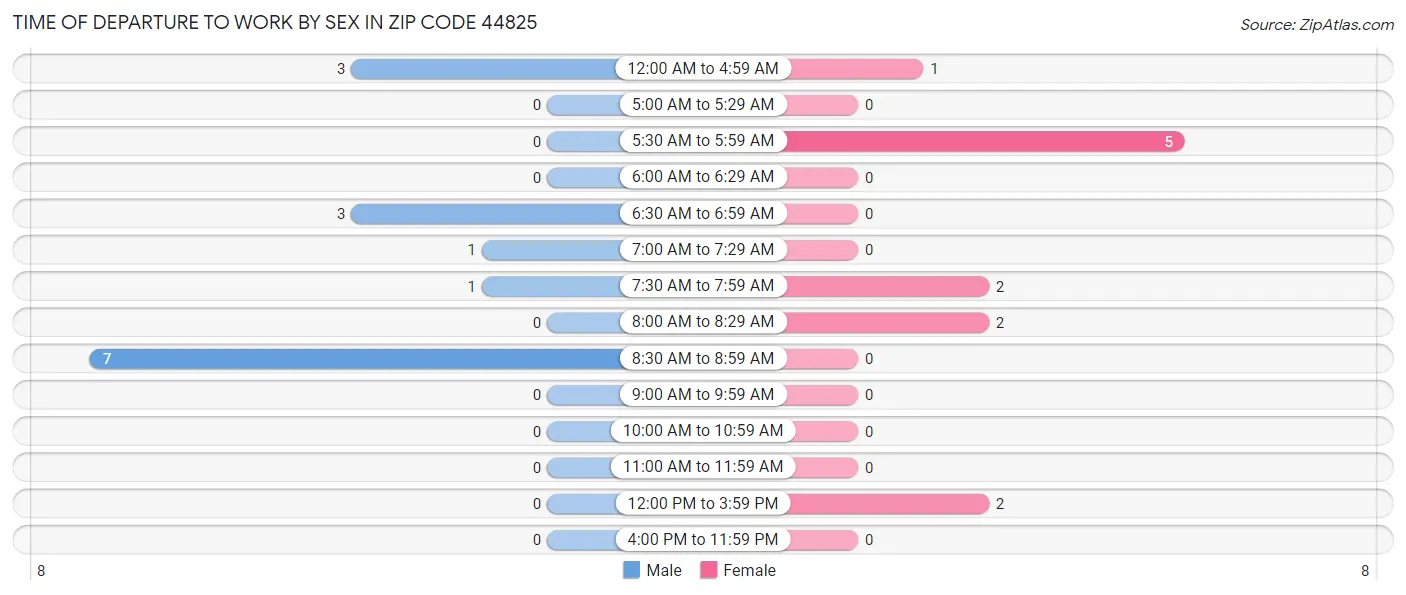 Time of Departure to Work by Sex in Zip Code 44825
